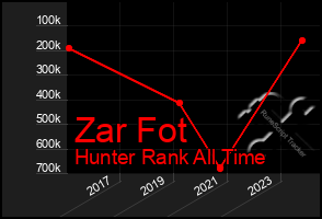 Total Graph of Zar Fot