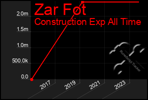 Total Graph of Zar Fot