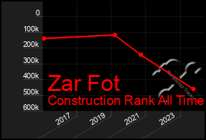 Total Graph of Zar Fot