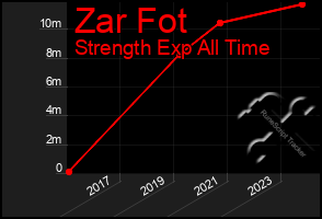 Total Graph of Zar Fot