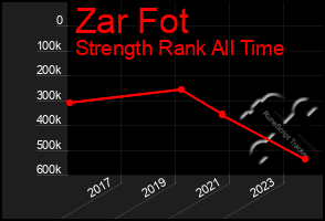 Total Graph of Zar Fot