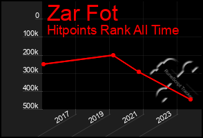 Total Graph of Zar Fot