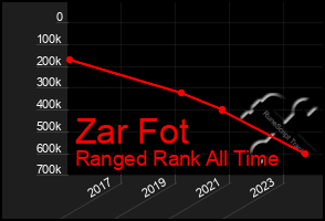 Total Graph of Zar Fot