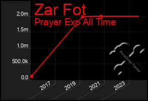 Total Graph of Zar Fot