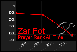 Total Graph of Zar Fot