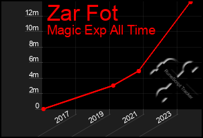 Total Graph of Zar Fot