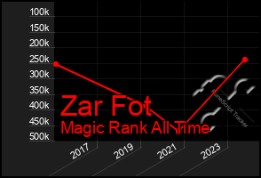 Total Graph of Zar Fot