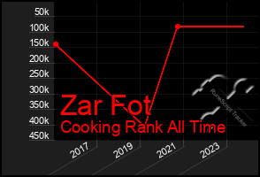 Total Graph of Zar Fot