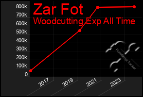 Total Graph of Zar Fot