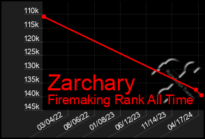 Total Graph of Zarchary