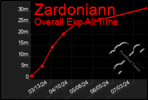 Total Graph of Zardoniann