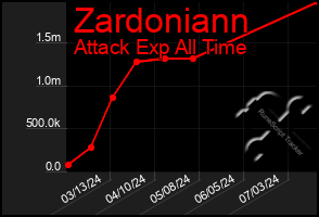 Total Graph of Zardoniann