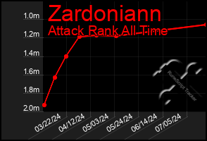 Total Graph of Zardoniann