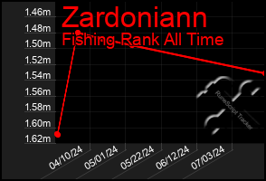 Total Graph of Zardoniann