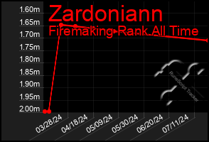 Total Graph of Zardoniann