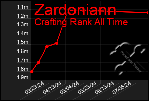 Total Graph of Zardoniann