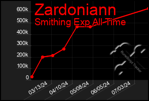 Total Graph of Zardoniann