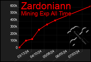 Total Graph of Zardoniann