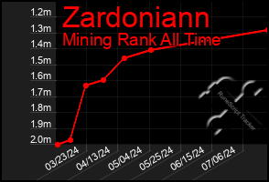 Total Graph of Zardoniann