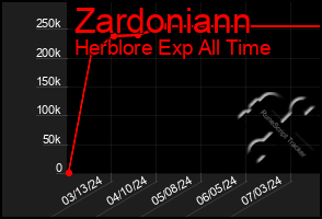 Total Graph of Zardoniann