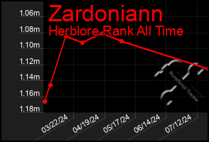 Total Graph of Zardoniann