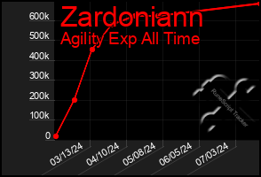 Total Graph of Zardoniann