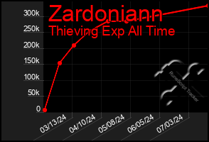 Total Graph of Zardoniann