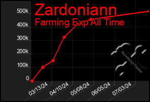 Total Graph of Zardoniann