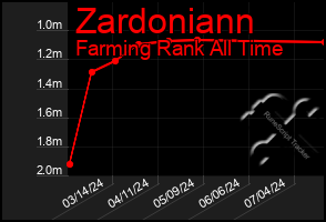 Total Graph of Zardoniann