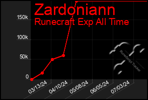 Total Graph of Zardoniann