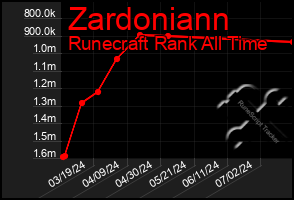 Total Graph of Zardoniann