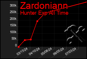 Total Graph of Zardoniann