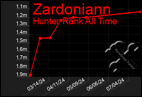 Total Graph of Zardoniann