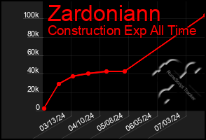 Total Graph of Zardoniann