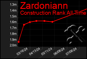 Total Graph of Zardoniann