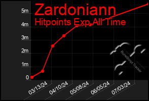 Total Graph of Zardoniann