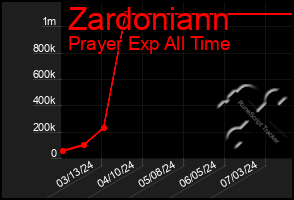 Total Graph of Zardoniann