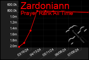 Total Graph of Zardoniann