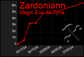 Total Graph of Zardoniann