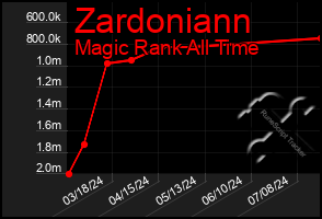 Total Graph of Zardoniann