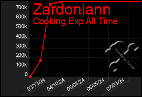 Total Graph of Zardoniann