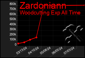 Total Graph of Zardoniann