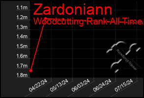 Total Graph of Zardoniann