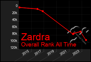 Total Graph of Zardra