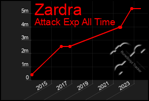 Total Graph of Zardra