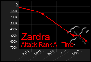 Total Graph of Zardra