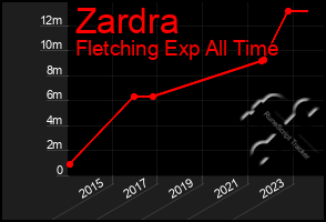 Total Graph of Zardra