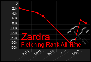 Total Graph of Zardra