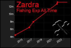 Total Graph of Zardra