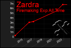 Total Graph of Zardra